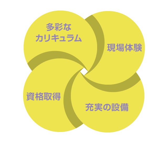 専門授業 資格取得 業界アルバイト 現場研修