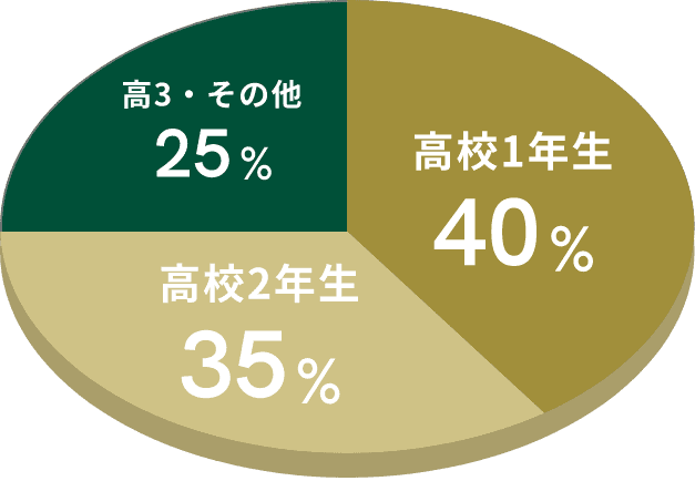 高校1年生40％ 高校2年生35％ 高校3年生・その他25％