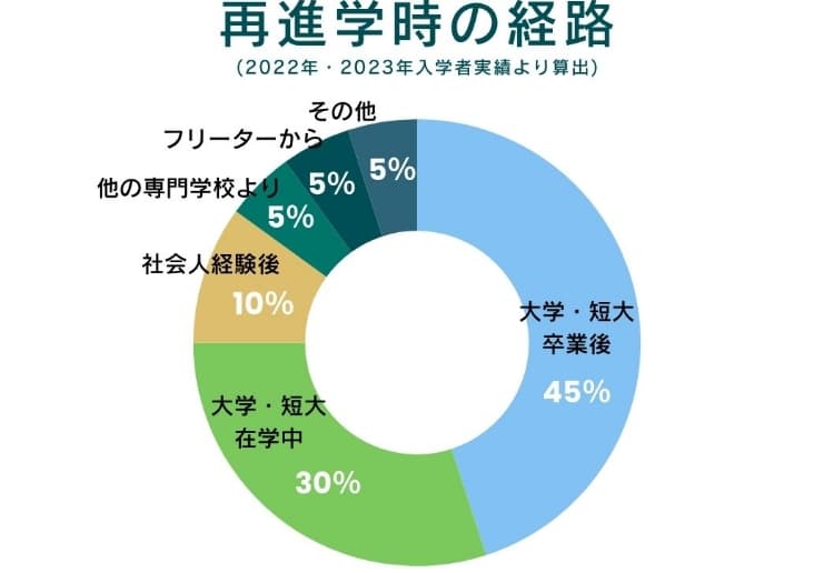 再進学時の経路（2022年・2023年入学者実績より算出） 大学・短大卒業後45%、大学・短大在学中30%、社会人経験後10%、他の専門学校より5%、フリーターから5%、その他5%