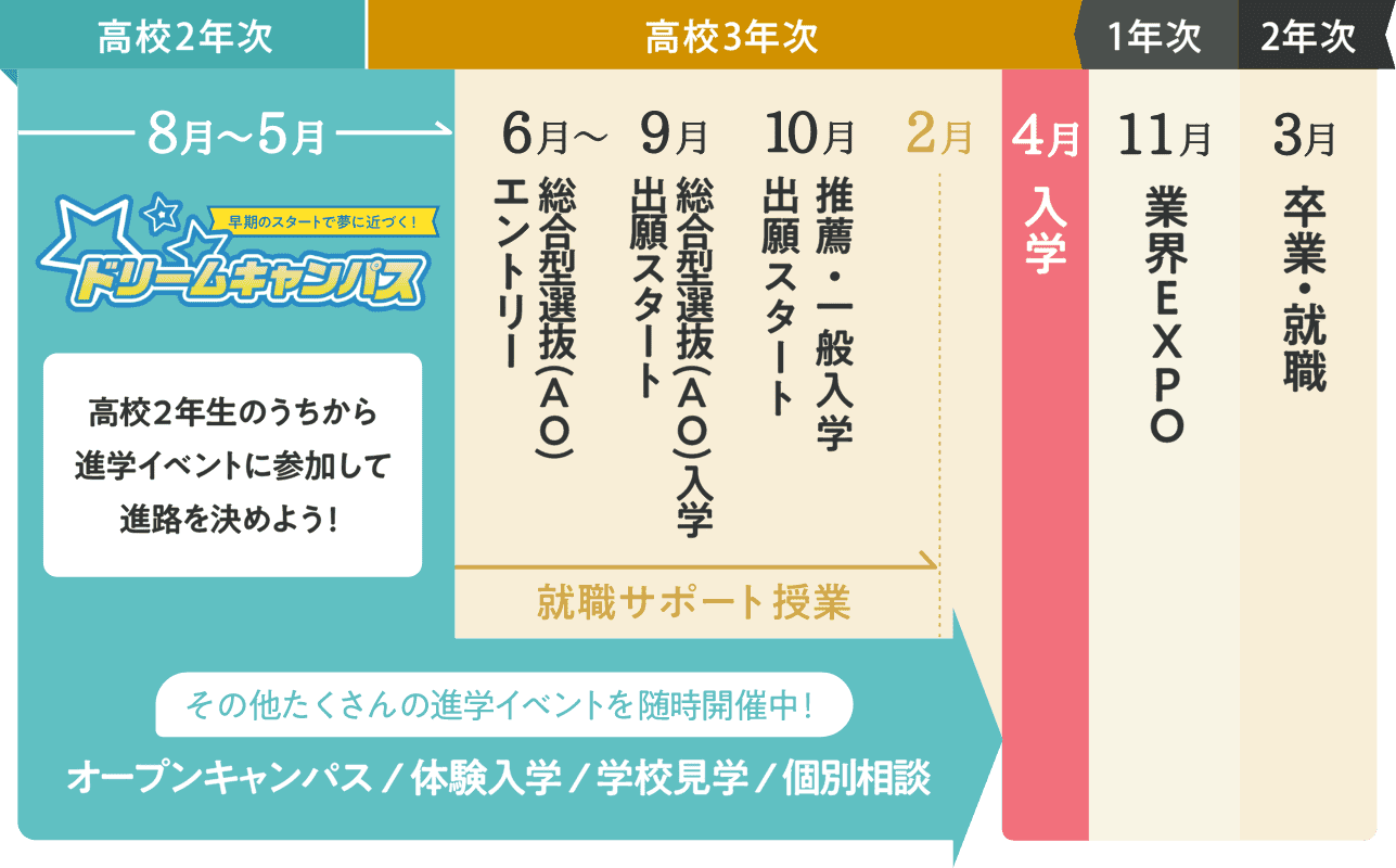 高校2年次から進学イベントを随時開催中、3年生の6月よりエントリースタート、入学後は1年次から就職に向けた業界EXPOに参加します