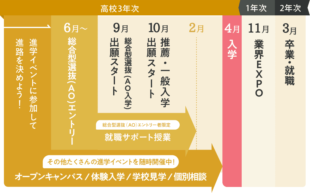 高校3年次　出願までオープンキャンパスや体験入学などの進学イベントが多数、6月から総合型選抜（AO）エントリースタート、9月AO出願スタート、10月推薦・一般入学出願スタート