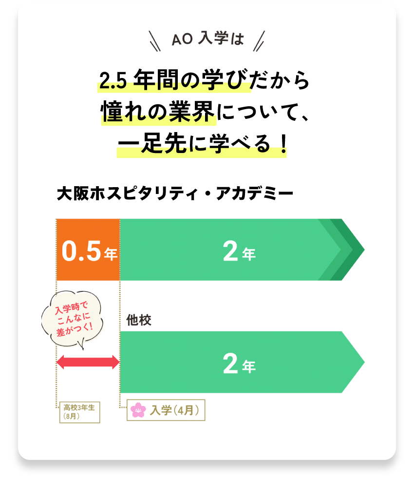 2.5年間の学びだから憧れの業界に就職できる！